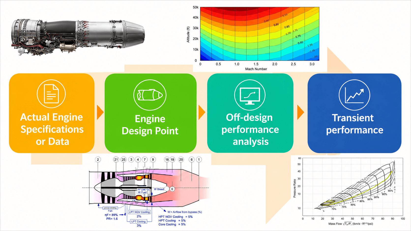 Gas turbine simulation workflow